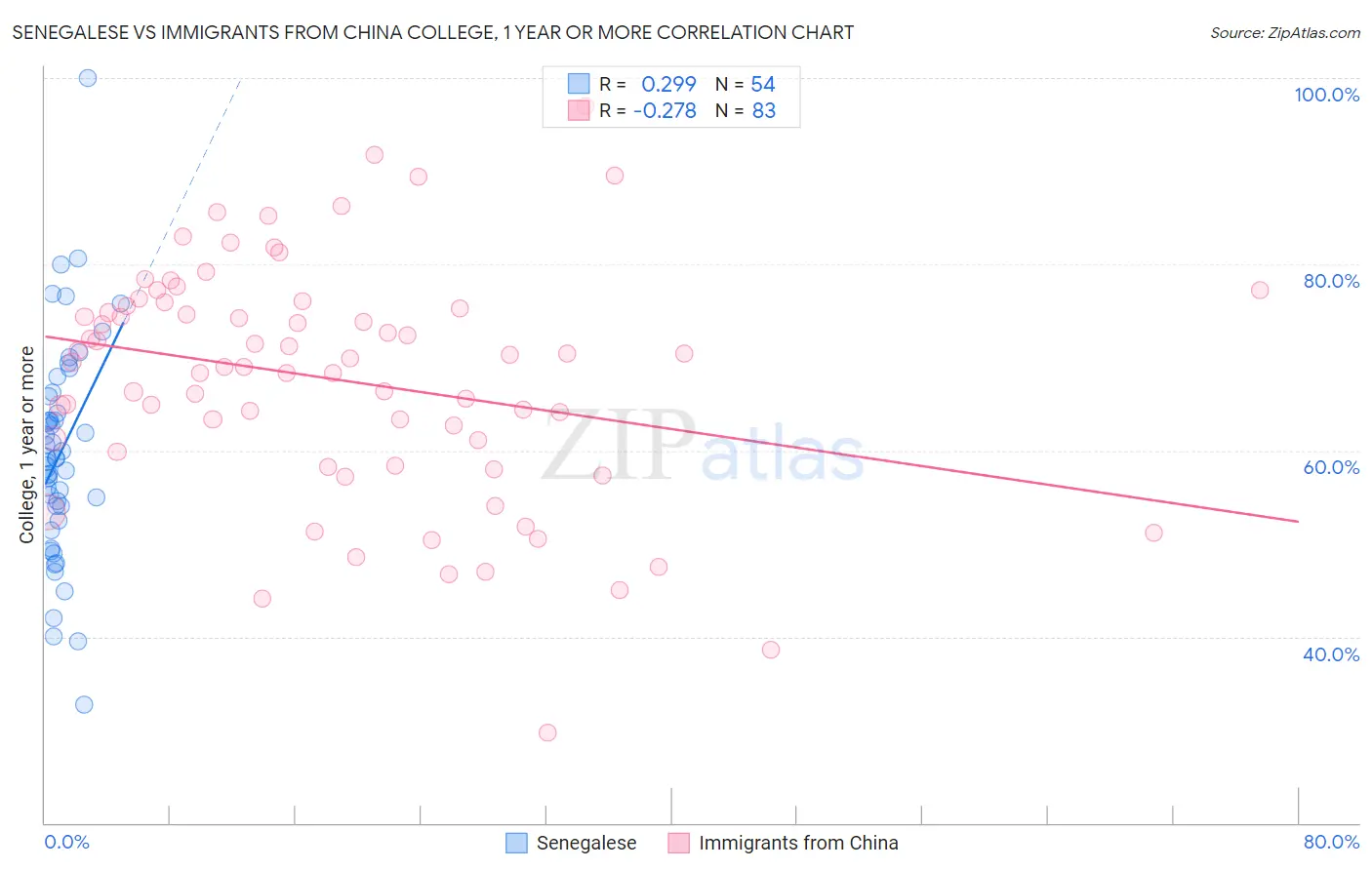 Senegalese vs Immigrants from China College, 1 year or more