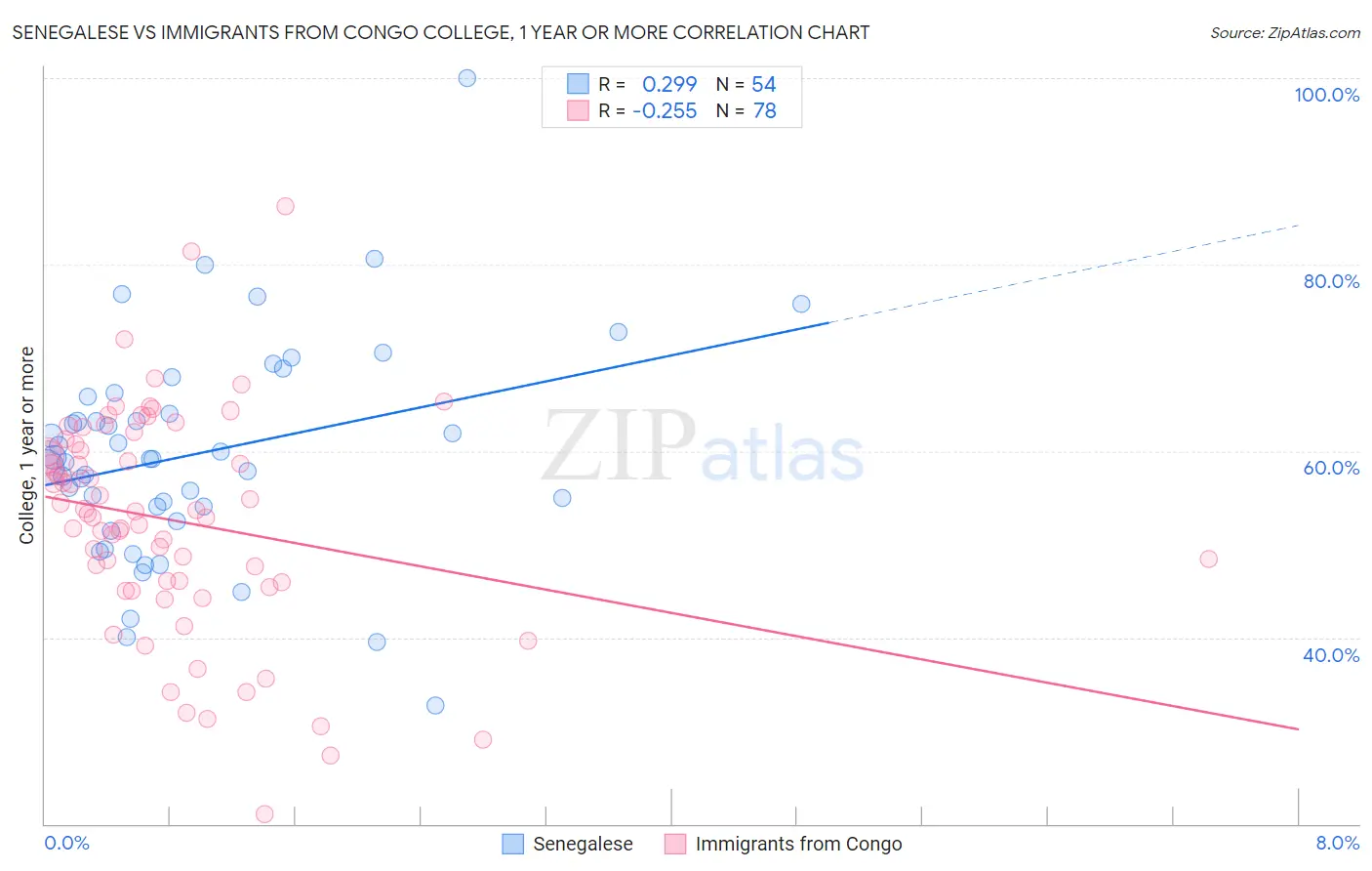 Senegalese vs Immigrants from Congo College, 1 year or more