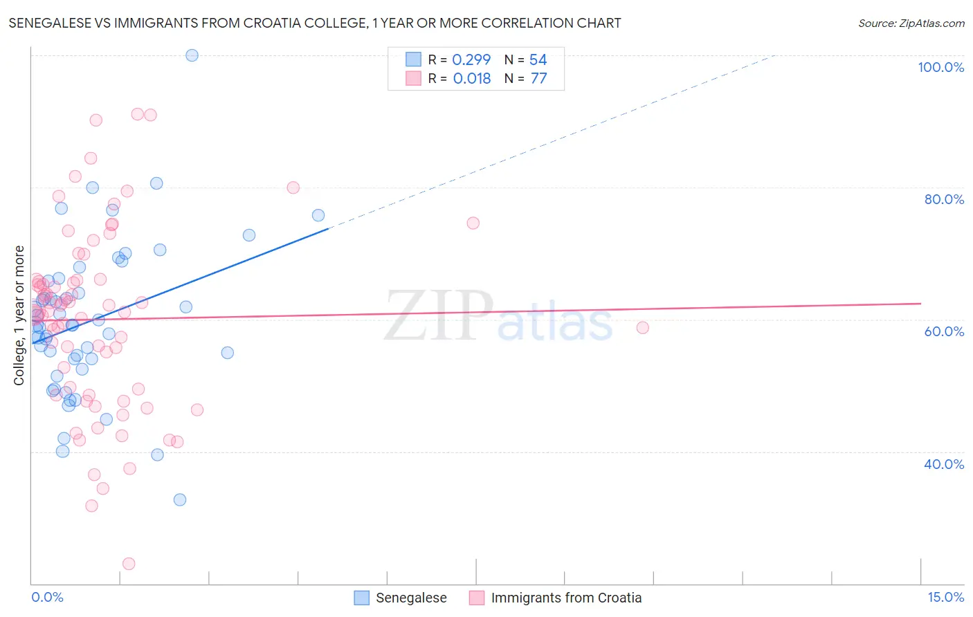 Senegalese vs Immigrants from Croatia College, 1 year or more