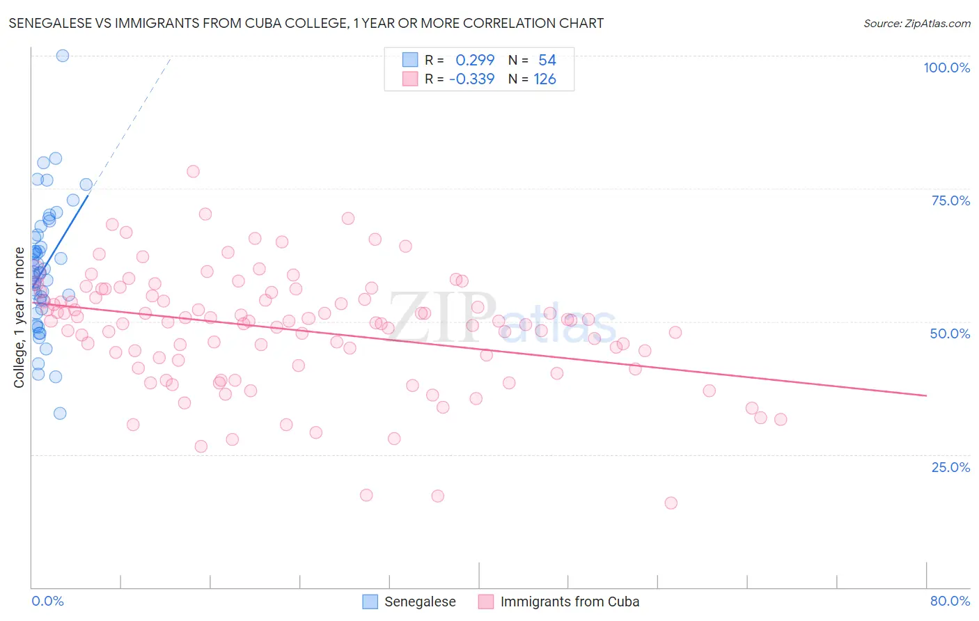 Senegalese vs Immigrants from Cuba College, 1 year or more