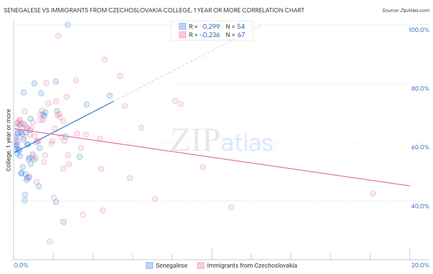 Senegalese vs Immigrants from Czechoslovakia College, 1 year or more