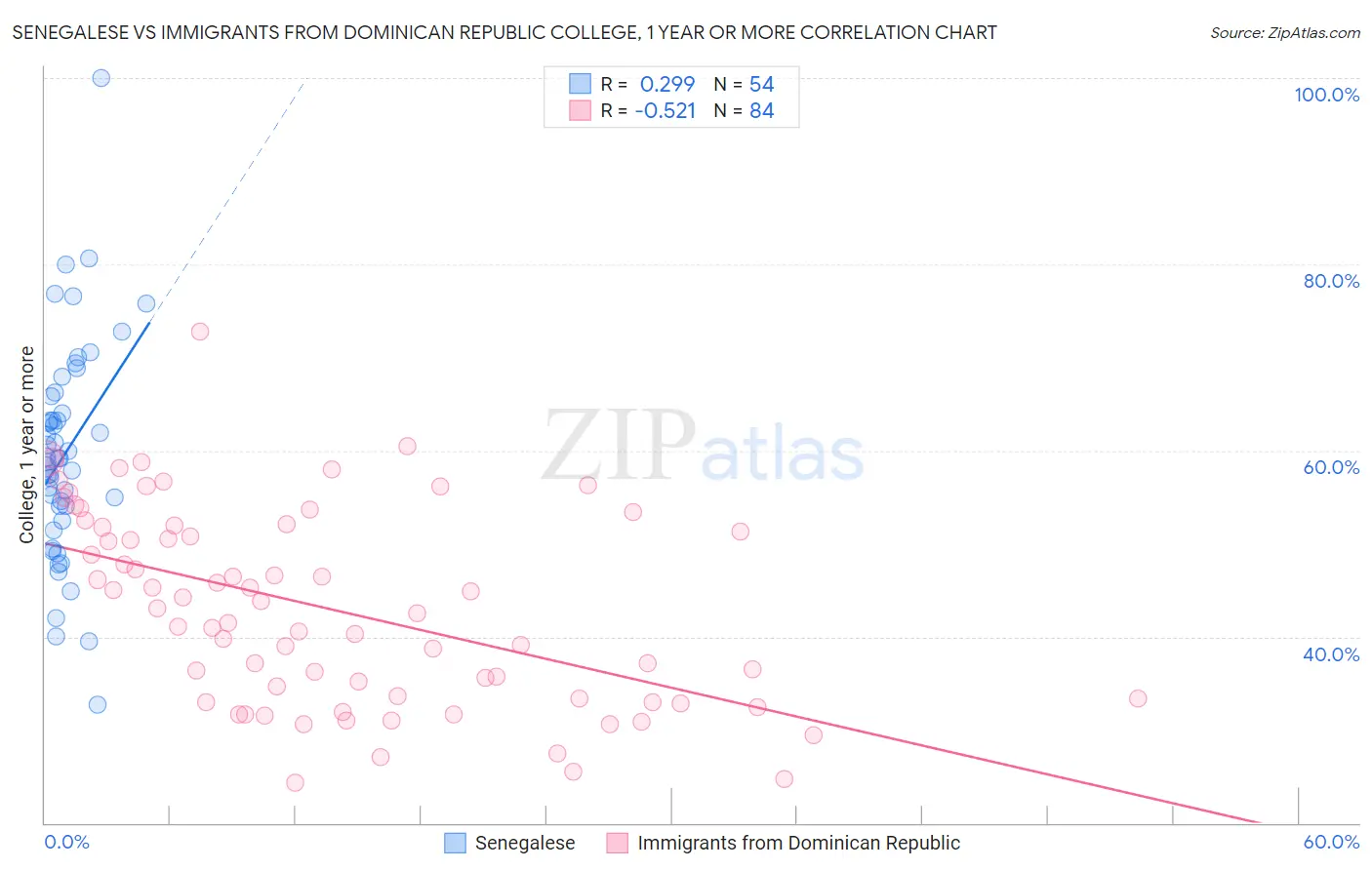 Senegalese vs Immigrants from Dominican Republic College, 1 year or more