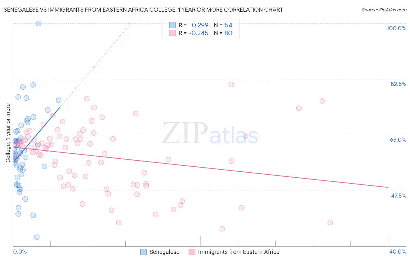 Senegalese vs Immigrants from Eastern Africa College, 1 year or more