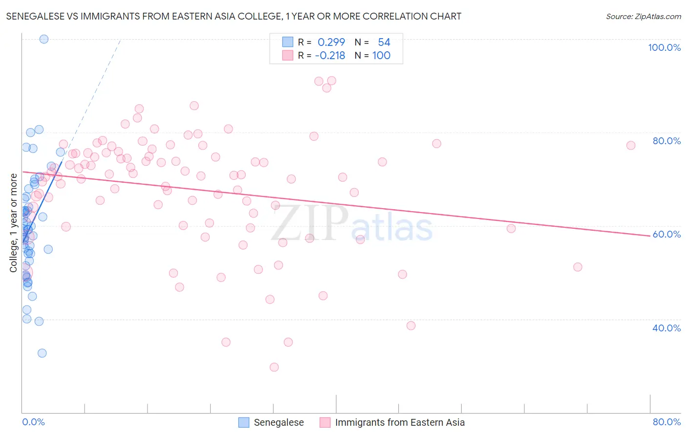 Senegalese vs Immigrants from Eastern Asia College, 1 year or more