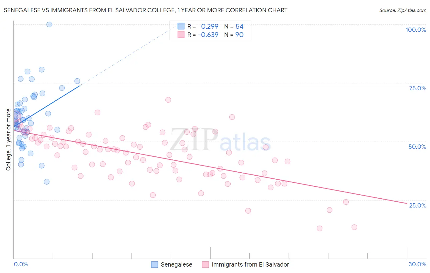 Senegalese vs Immigrants from El Salvador College, 1 year or more