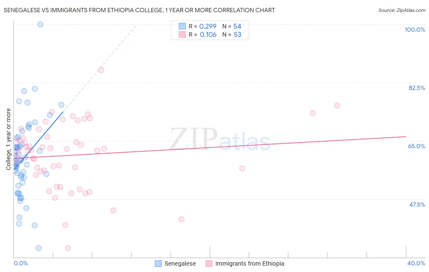 Senegalese vs Immigrants from Ethiopia College, 1 year or more