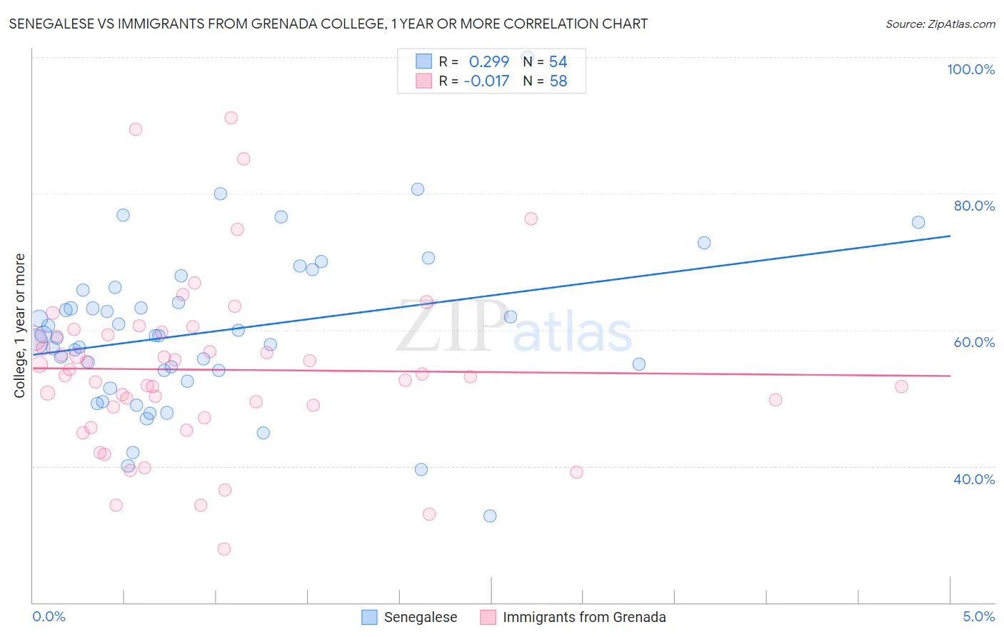 Senegalese vs Immigrants from Grenada College, 1 year or more