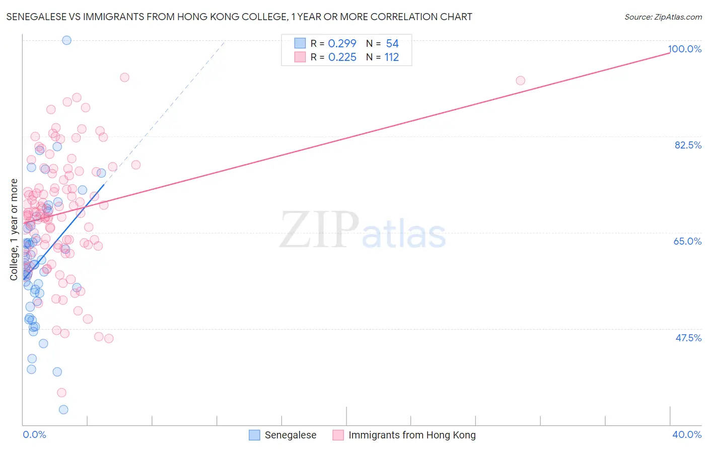 Senegalese vs Immigrants from Hong Kong College, 1 year or more