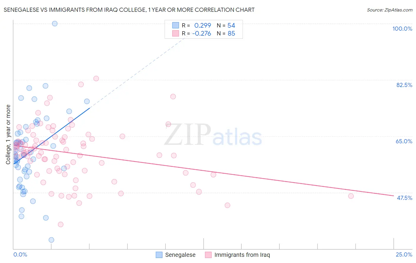Senegalese vs Immigrants from Iraq College, 1 year or more