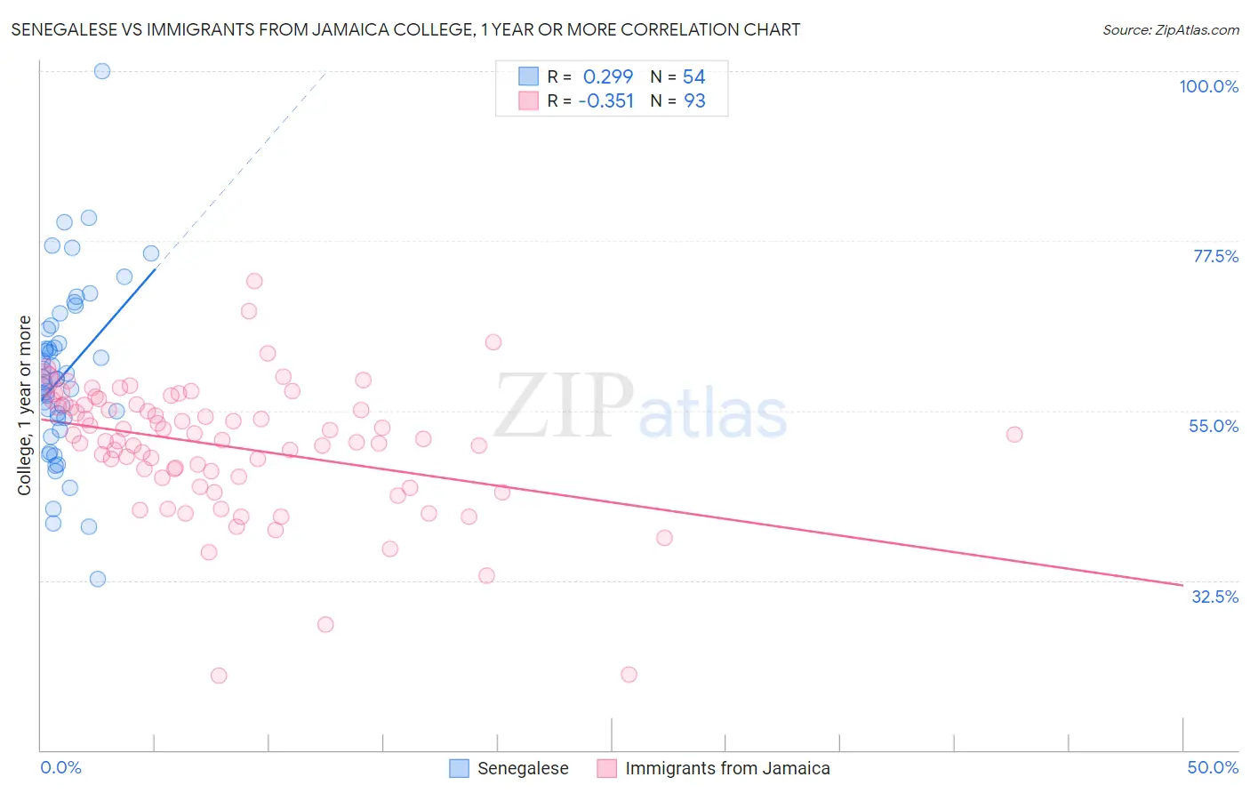 Senegalese vs Immigrants from Jamaica College, 1 year or more