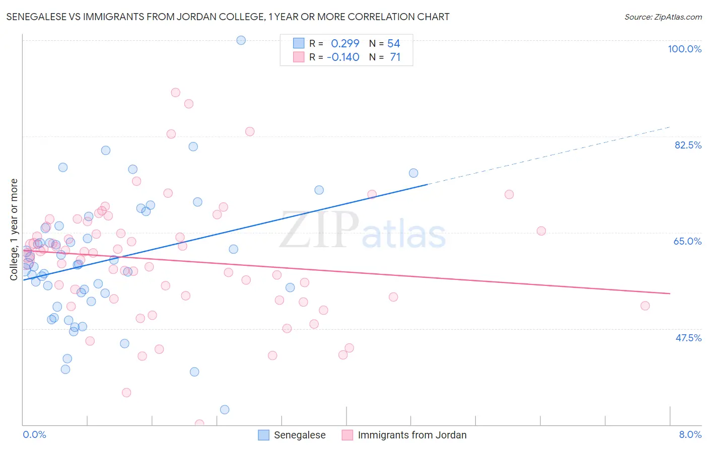 Senegalese vs Immigrants from Jordan College, 1 year or more
