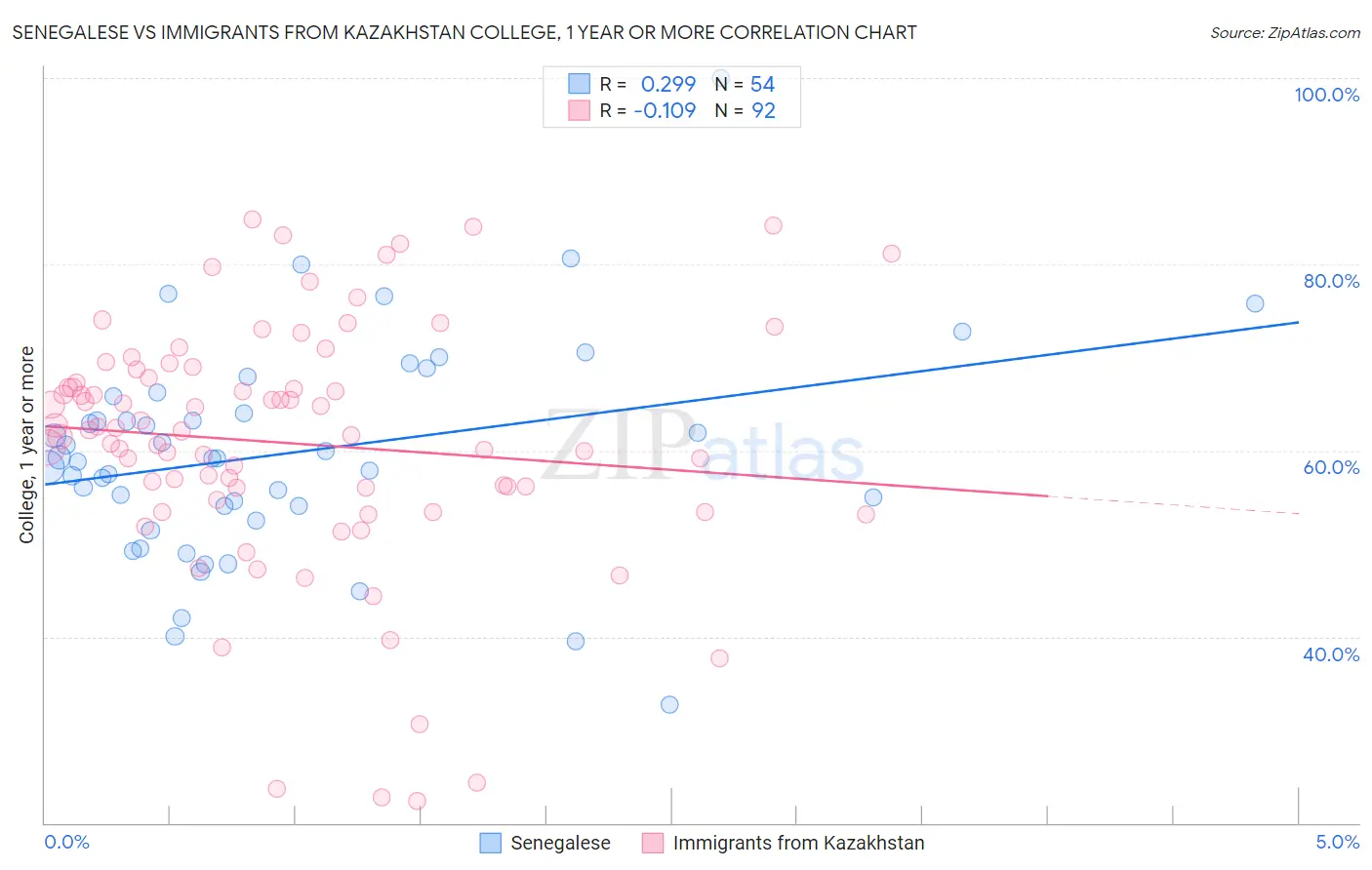 Senegalese vs Immigrants from Kazakhstan College, 1 year or more