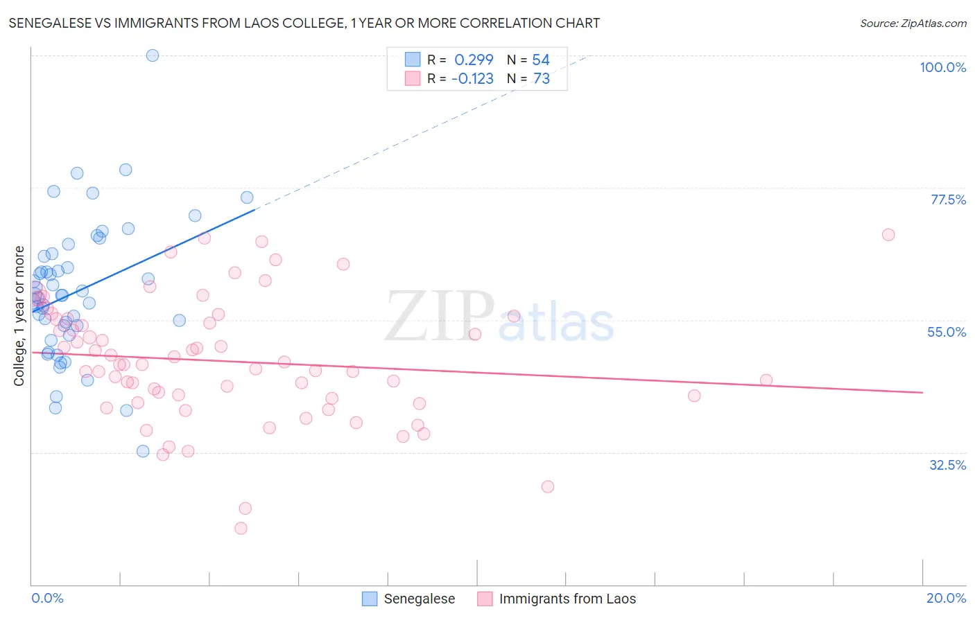 Senegalese vs Immigrants from Laos College, 1 year or more