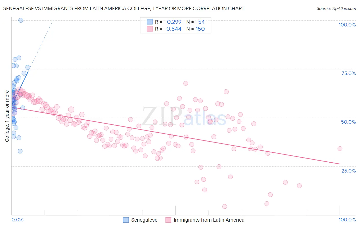 Senegalese vs Immigrants from Latin America College, 1 year or more