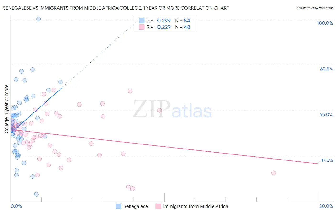 Senegalese vs Immigrants from Middle Africa College, 1 year or more