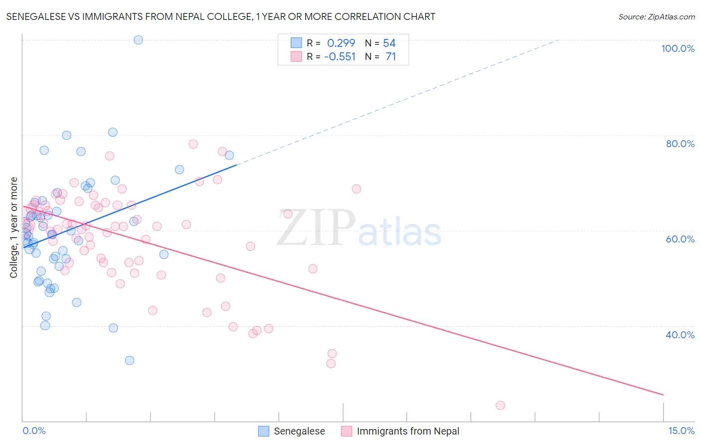 Senegalese vs Immigrants from Nepal College, 1 year or more