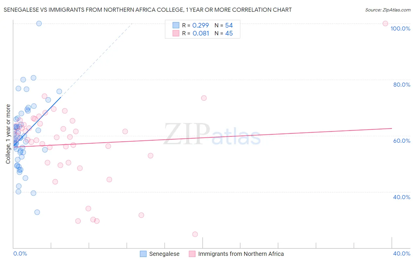 Senegalese vs Immigrants from Northern Africa College, 1 year or more