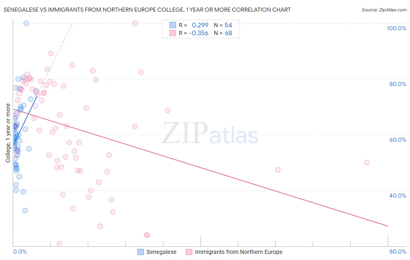 Senegalese vs Immigrants from Northern Europe College, 1 year or more