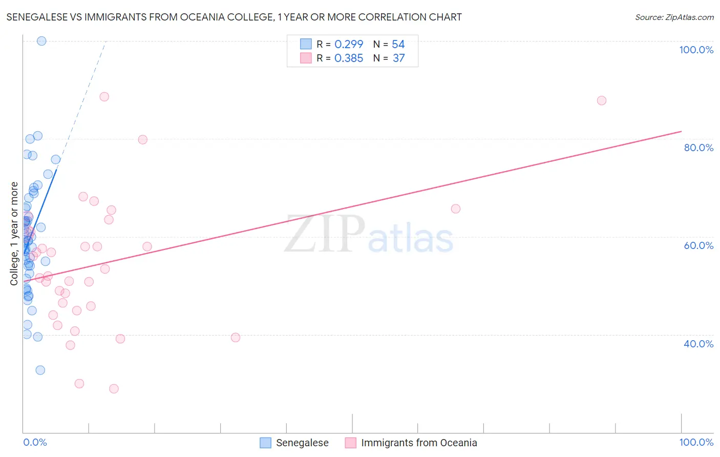 Senegalese vs Immigrants from Oceania College, 1 year or more