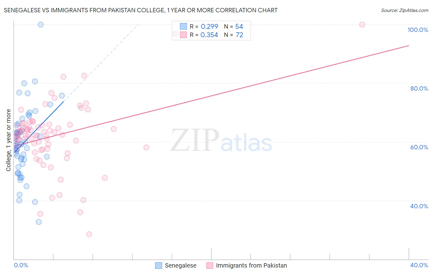 Senegalese vs Immigrants from Pakistan College, 1 year or more