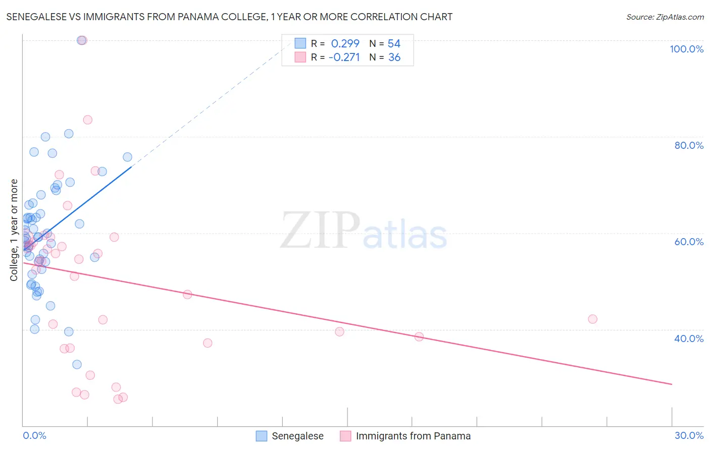 Senegalese vs Immigrants from Panama College, 1 year or more