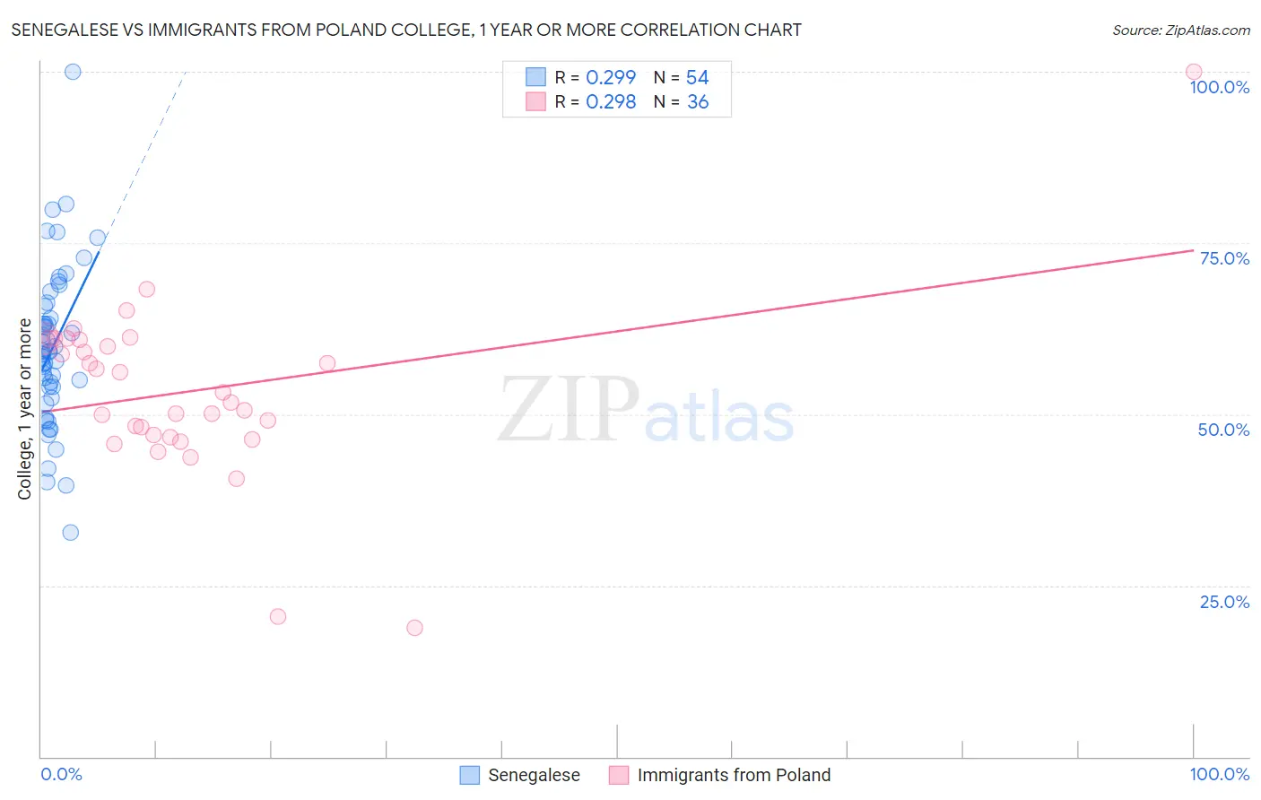 Senegalese vs Immigrants from Poland College, 1 year or more