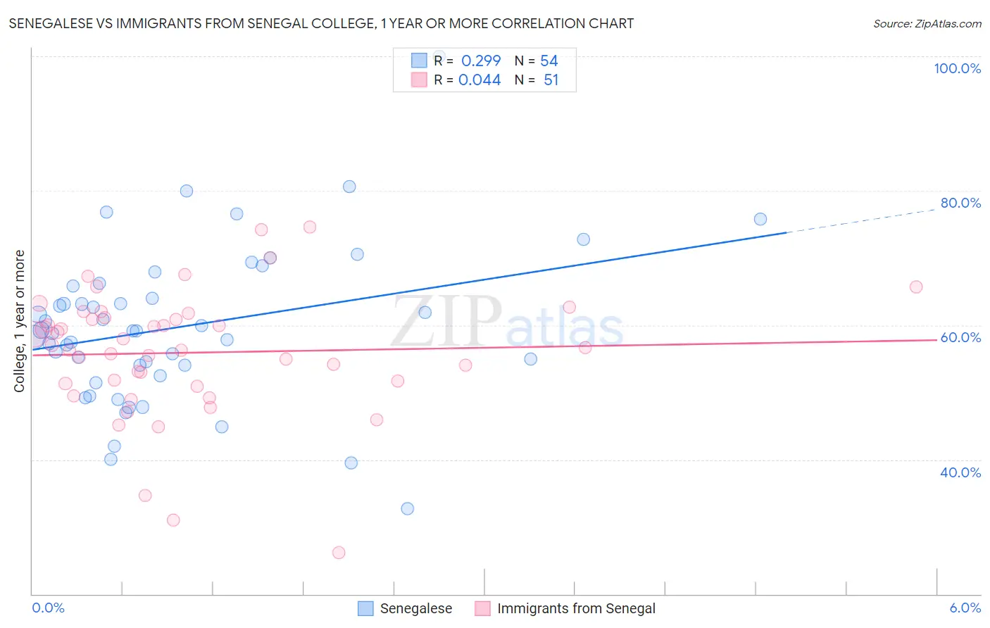 Senegalese vs Immigrants from Senegal College, 1 year or more