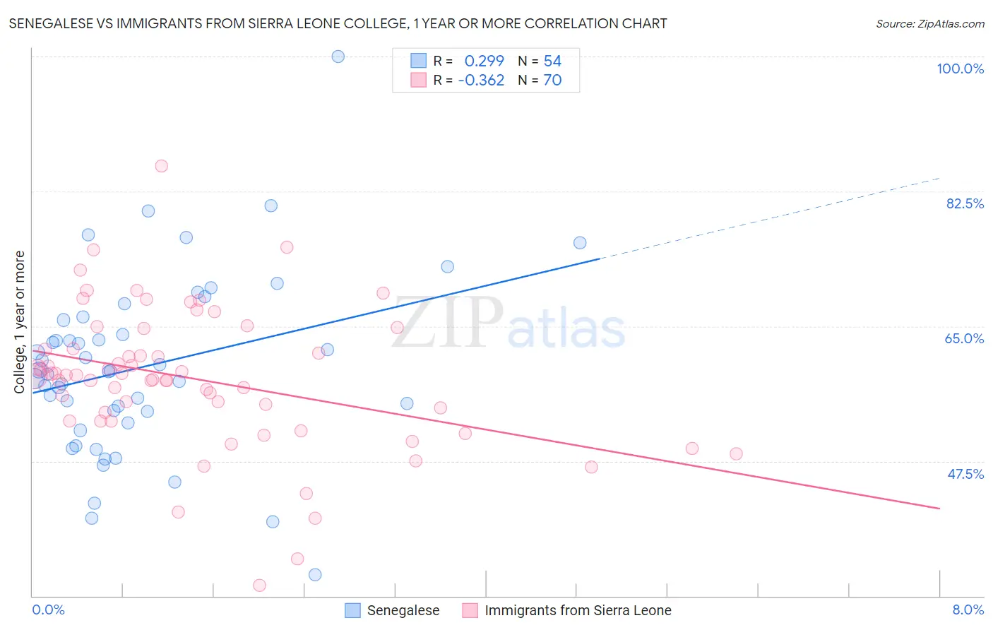 Senegalese vs Immigrants from Sierra Leone College, 1 year or more