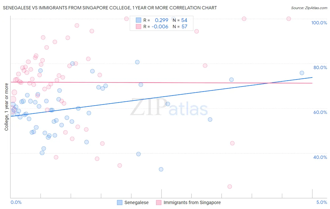 Senegalese vs Immigrants from Singapore College, 1 year or more