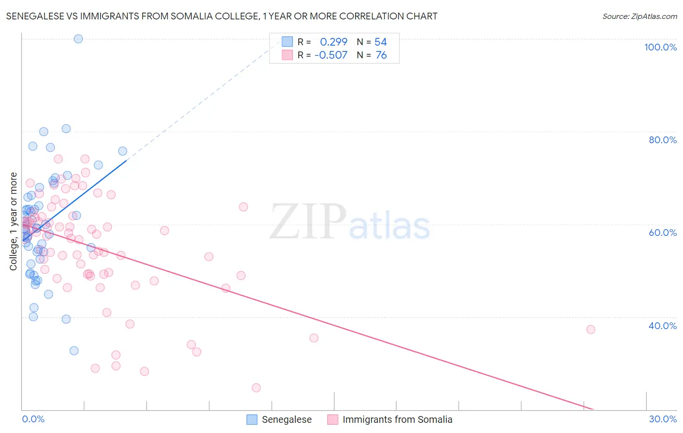Senegalese vs Immigrants from Somalia College, 1 year or more
