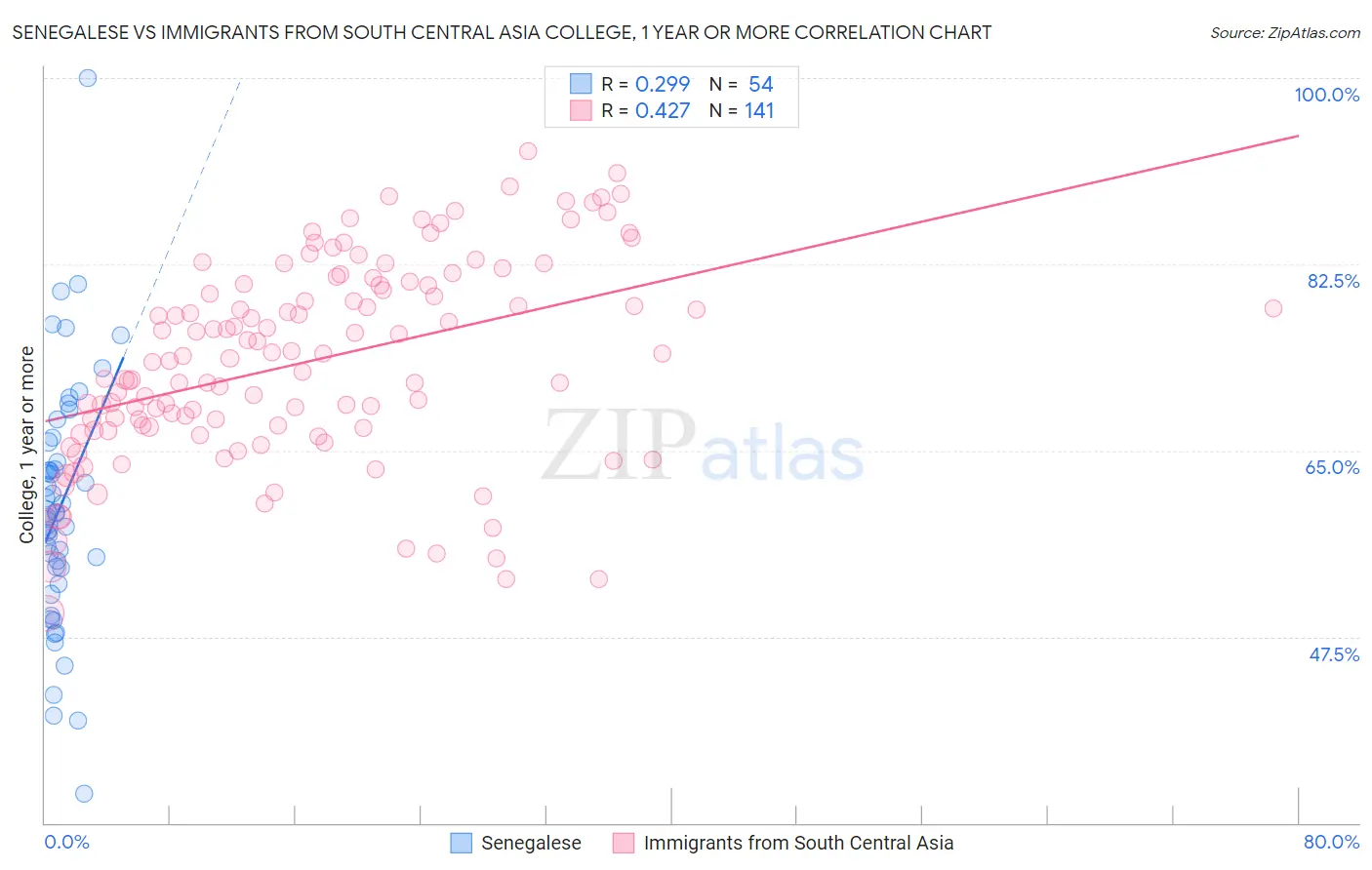 Senegalese vs Immigrants from South Central Asia College, 1 year or more