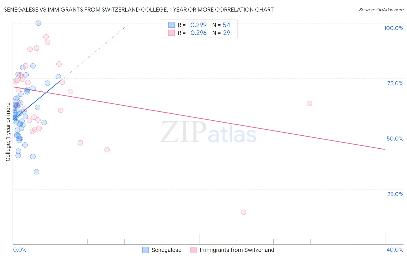Senegalese vs Immigrants from Switzerland College, 1 year or more