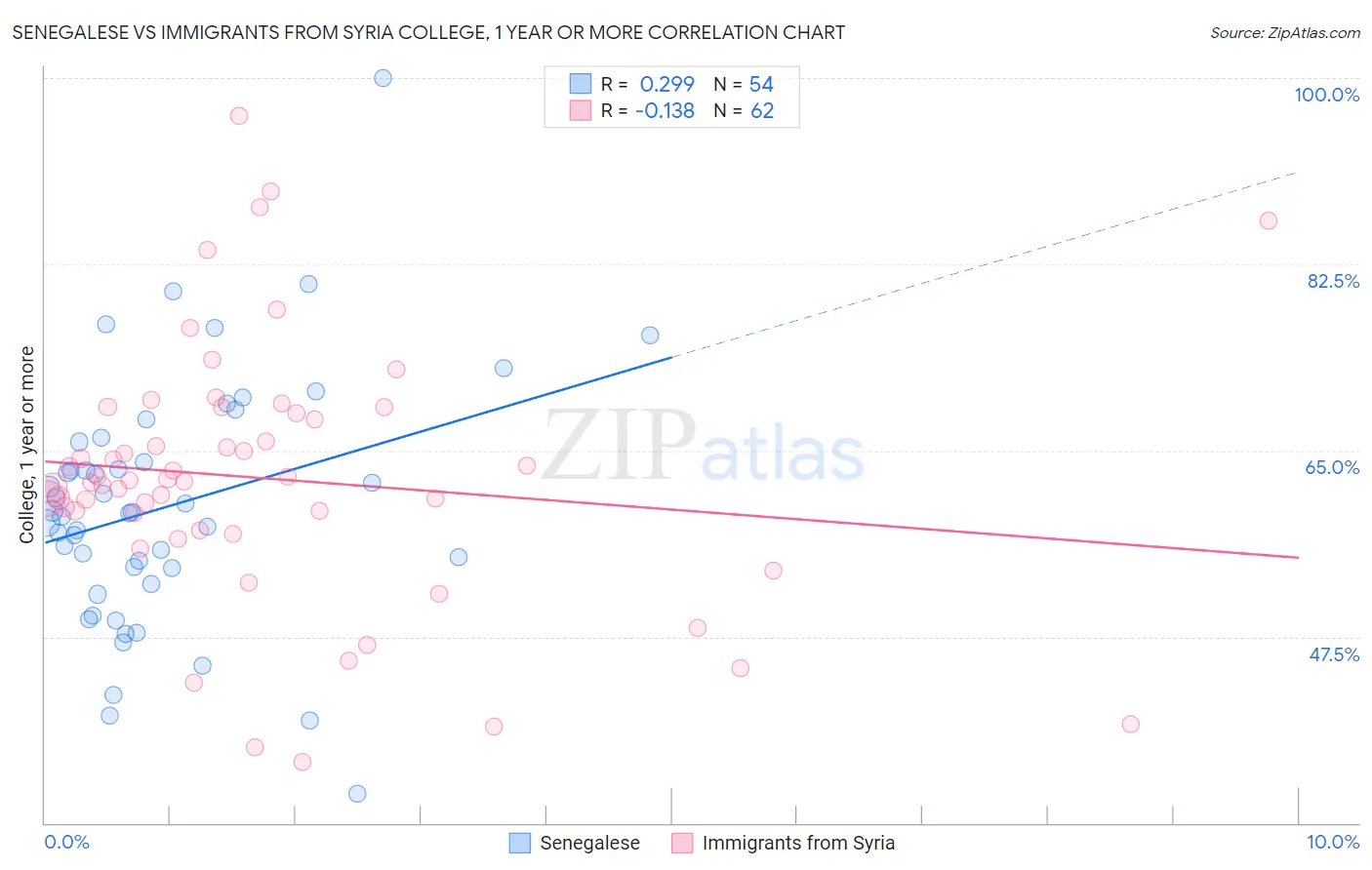 Senegalese vs Immigrants from Syria College, 1 year or more