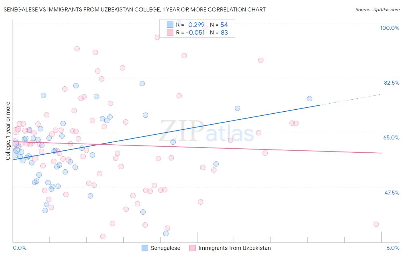 Senegalese vs Immigrants from Uzbekistan College, 1 year or more