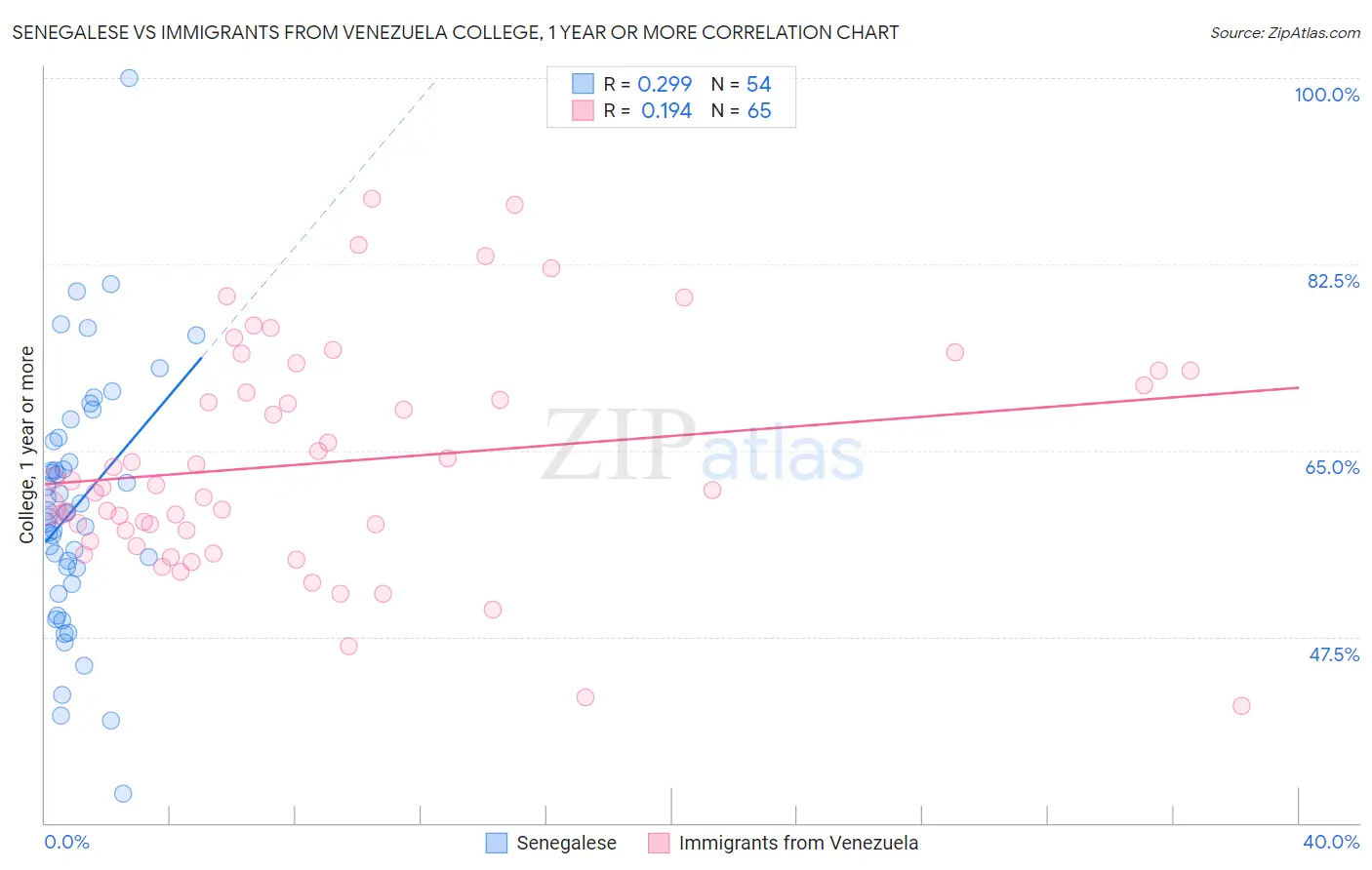 Senegalese vs Immigrants from Venezuela College, 1 year or more