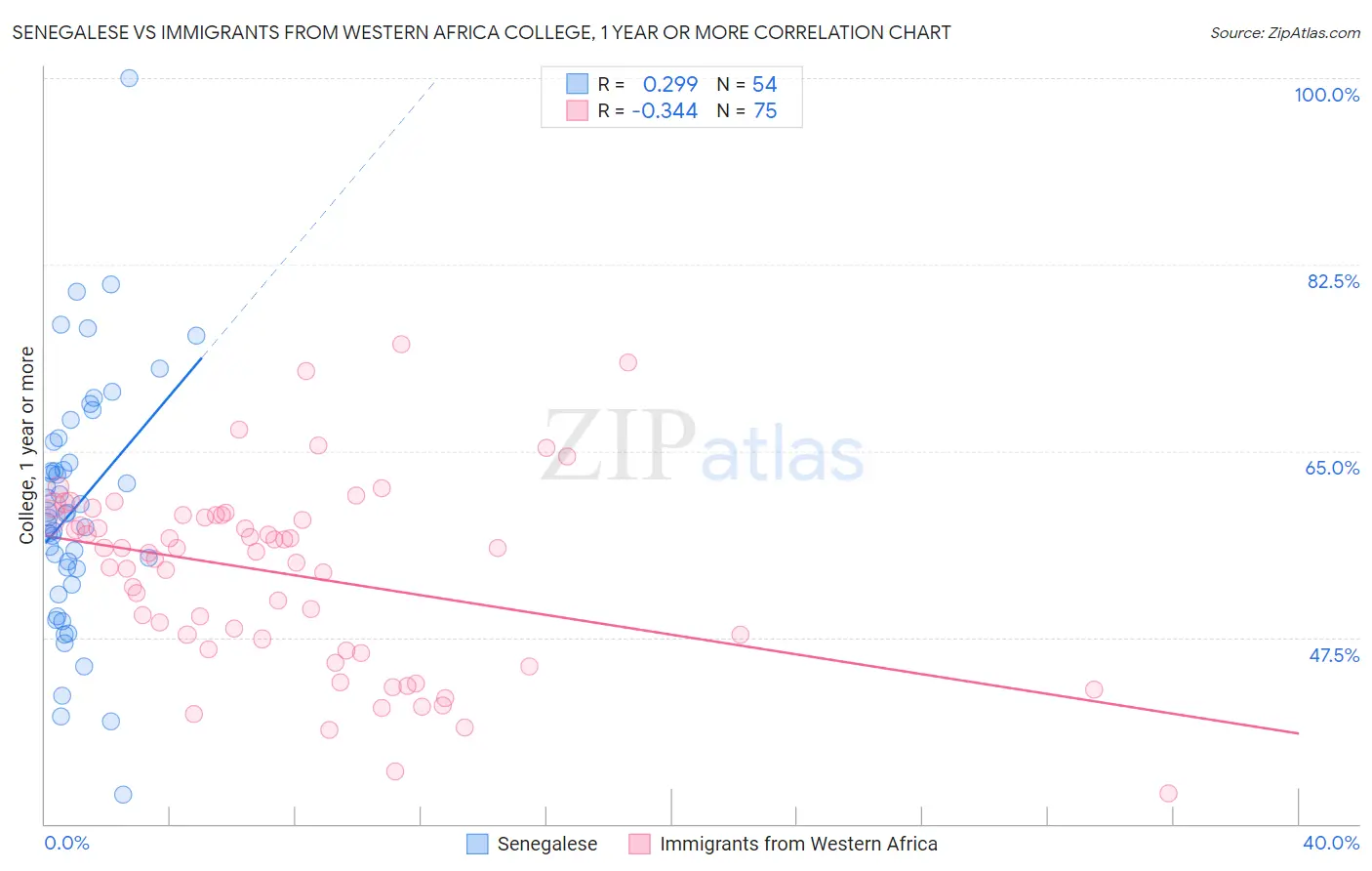 Senegalese vs Immigrants from Western Africa College, 1 year or more