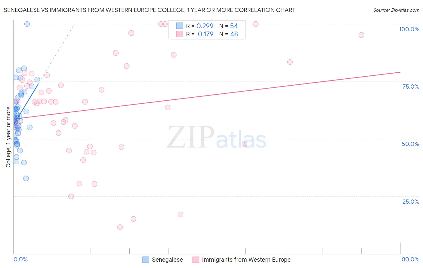 Senegalese vs Immigrants from Western Europe College, 1 year or more