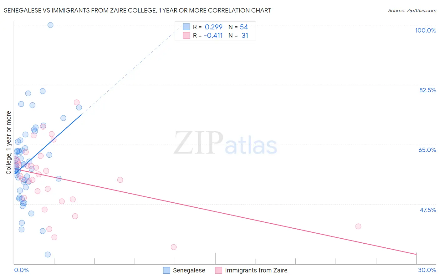 Senegalese vs Immigrants from Zaire College, 1 year or more