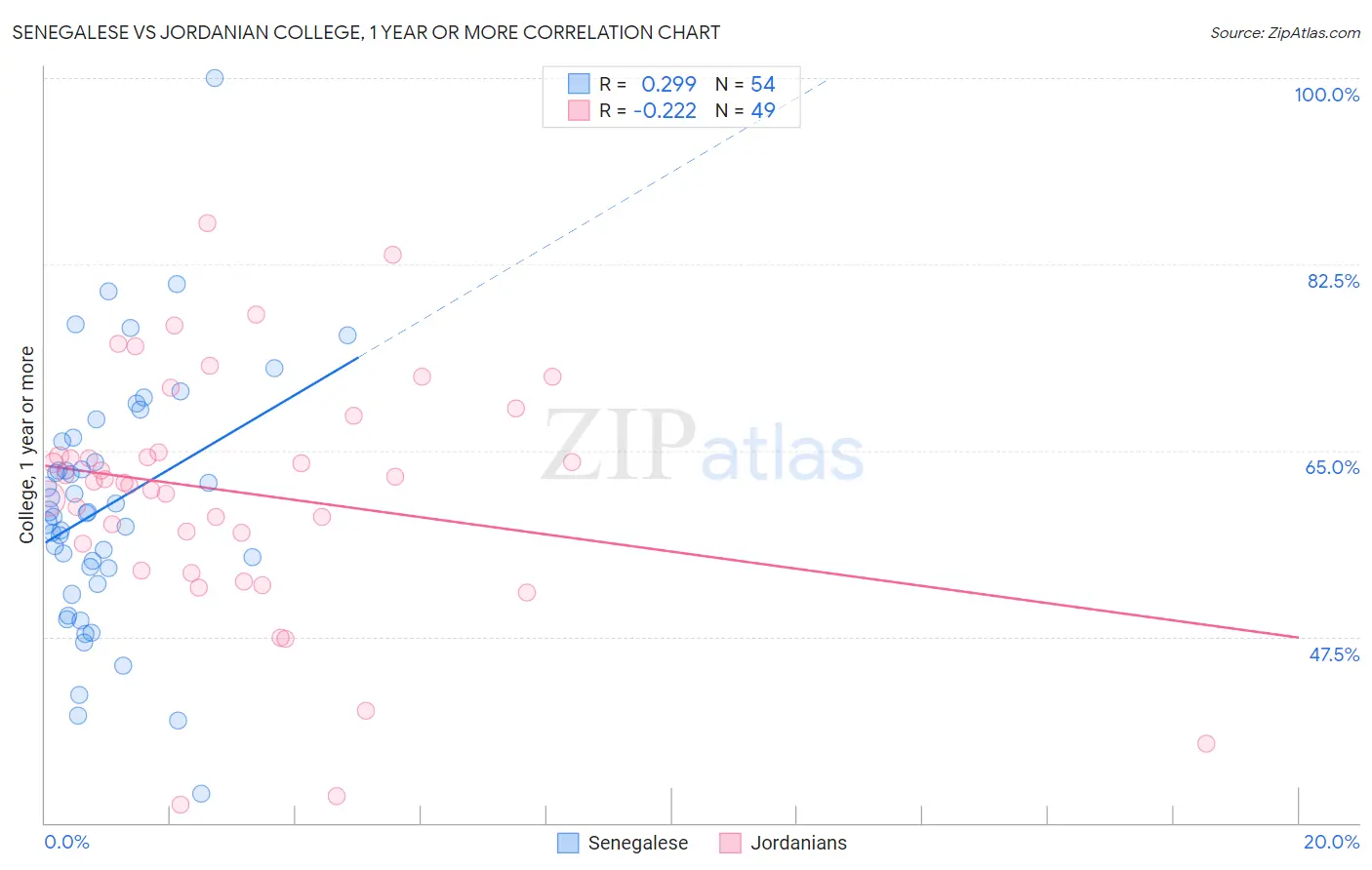 Senegalese vs Jordanian College, 1 year or more