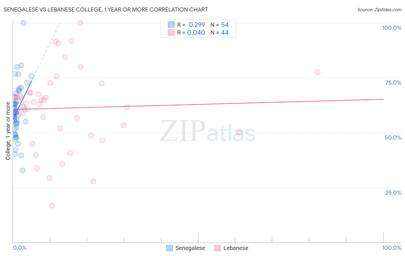 Senegalese vs Lebanese College, 1 year or more