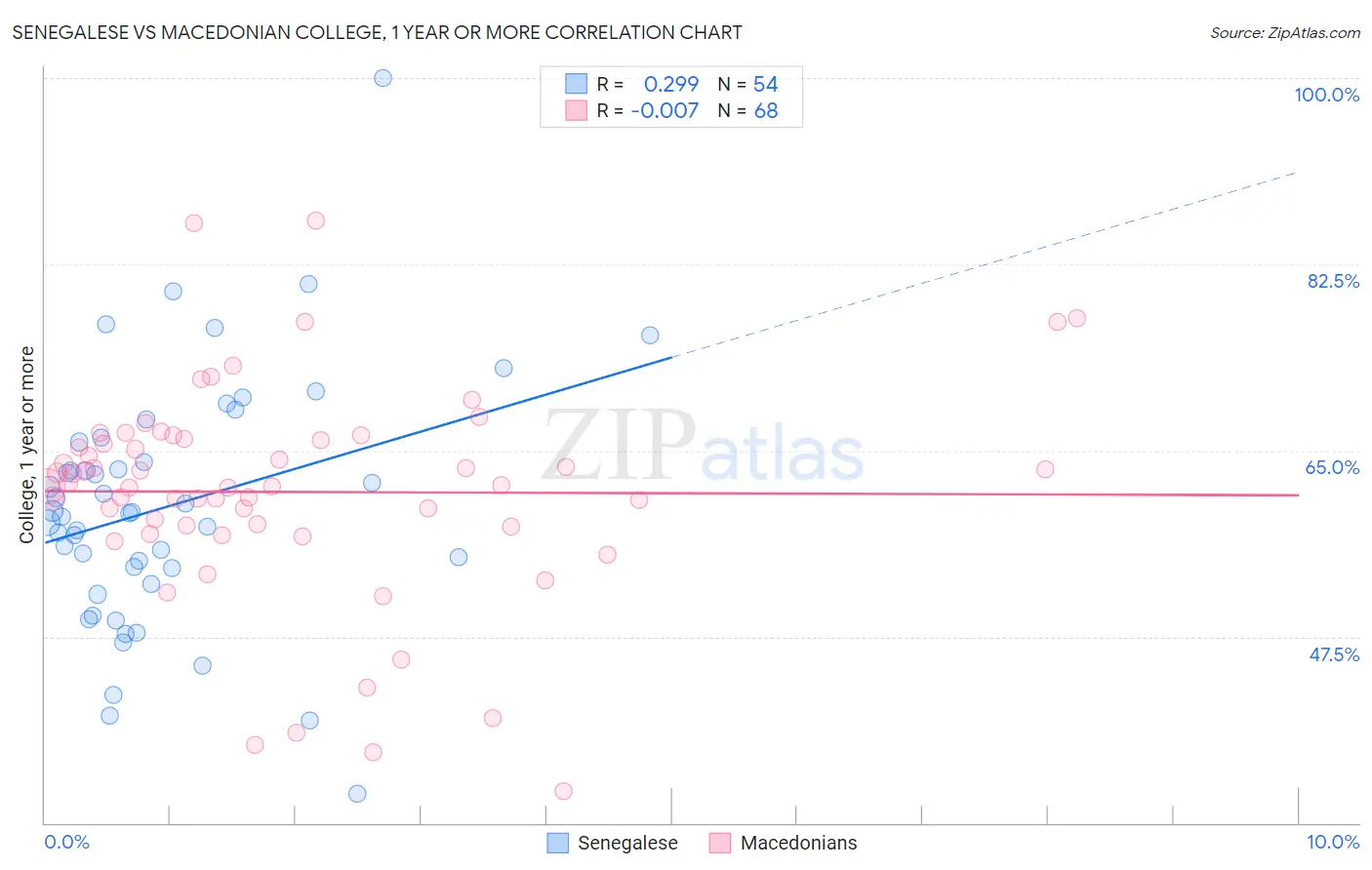 Senegalese vs Macedonian College, 1 year or more