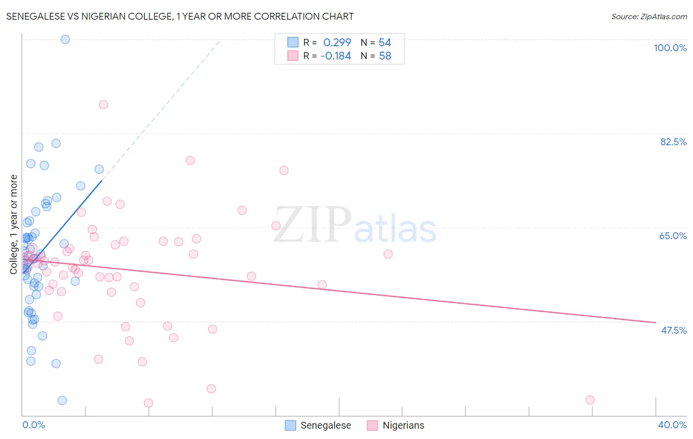 Senegalese vs Nigerian College, 1 year or more