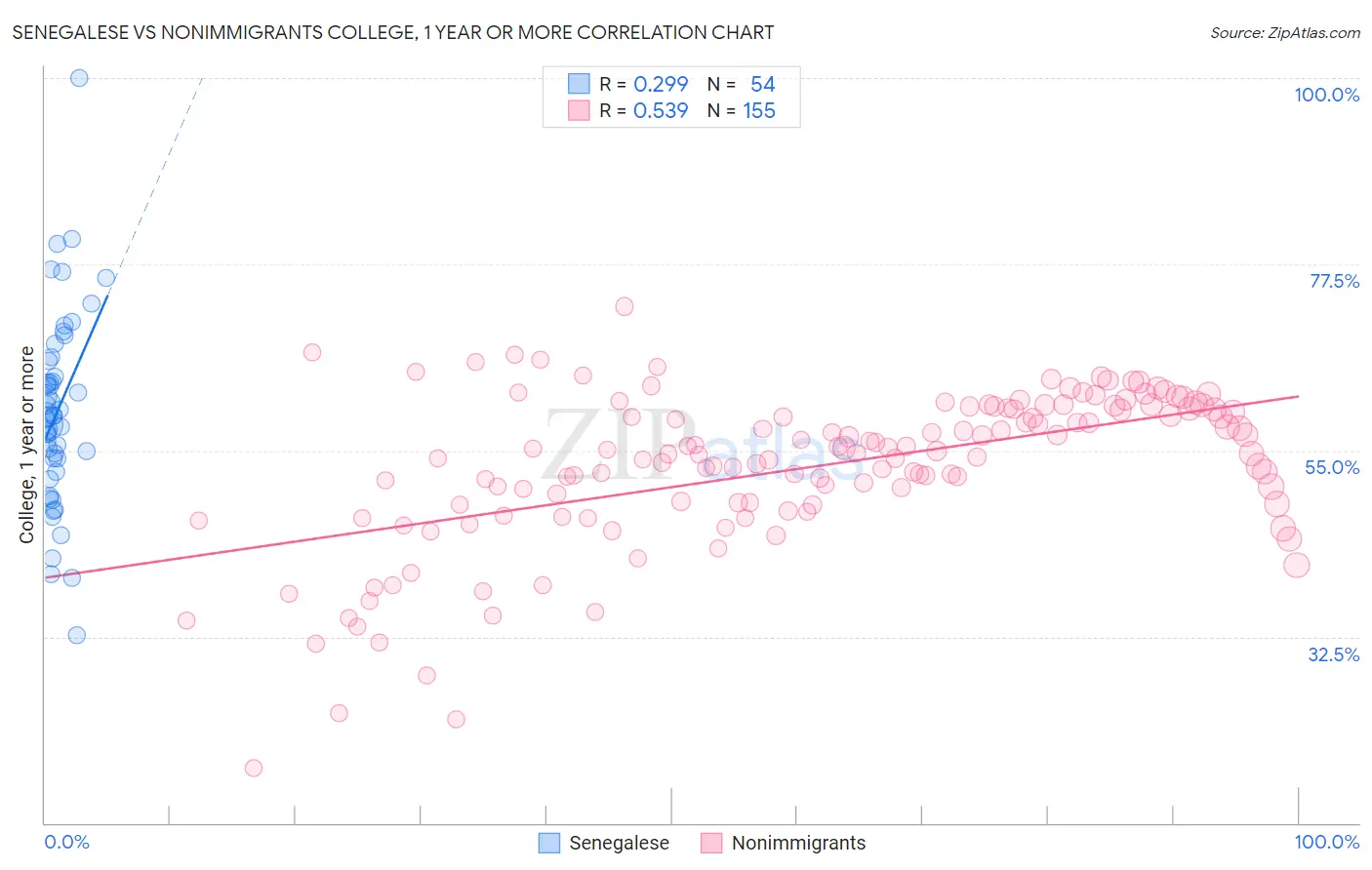 Senegalese vs Nonimmigrants College, 1 year or more