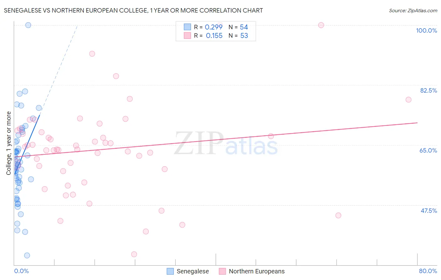 Senegalese vs Northern European College, 1 year or more