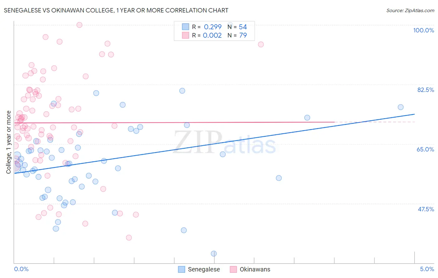 Senegalese vs Okinawan College, 1 year or more