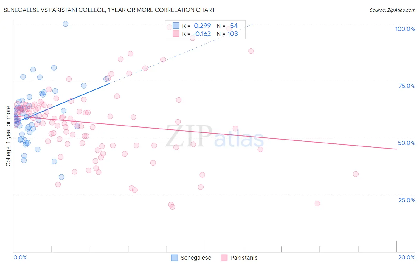 Senegalese vs Pakistani College, 1 year or more