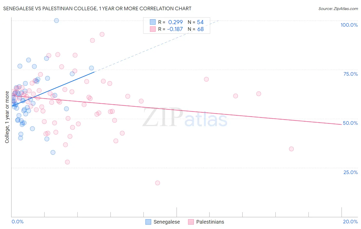 Senegalese vs Palestinian College, 1 year or more
