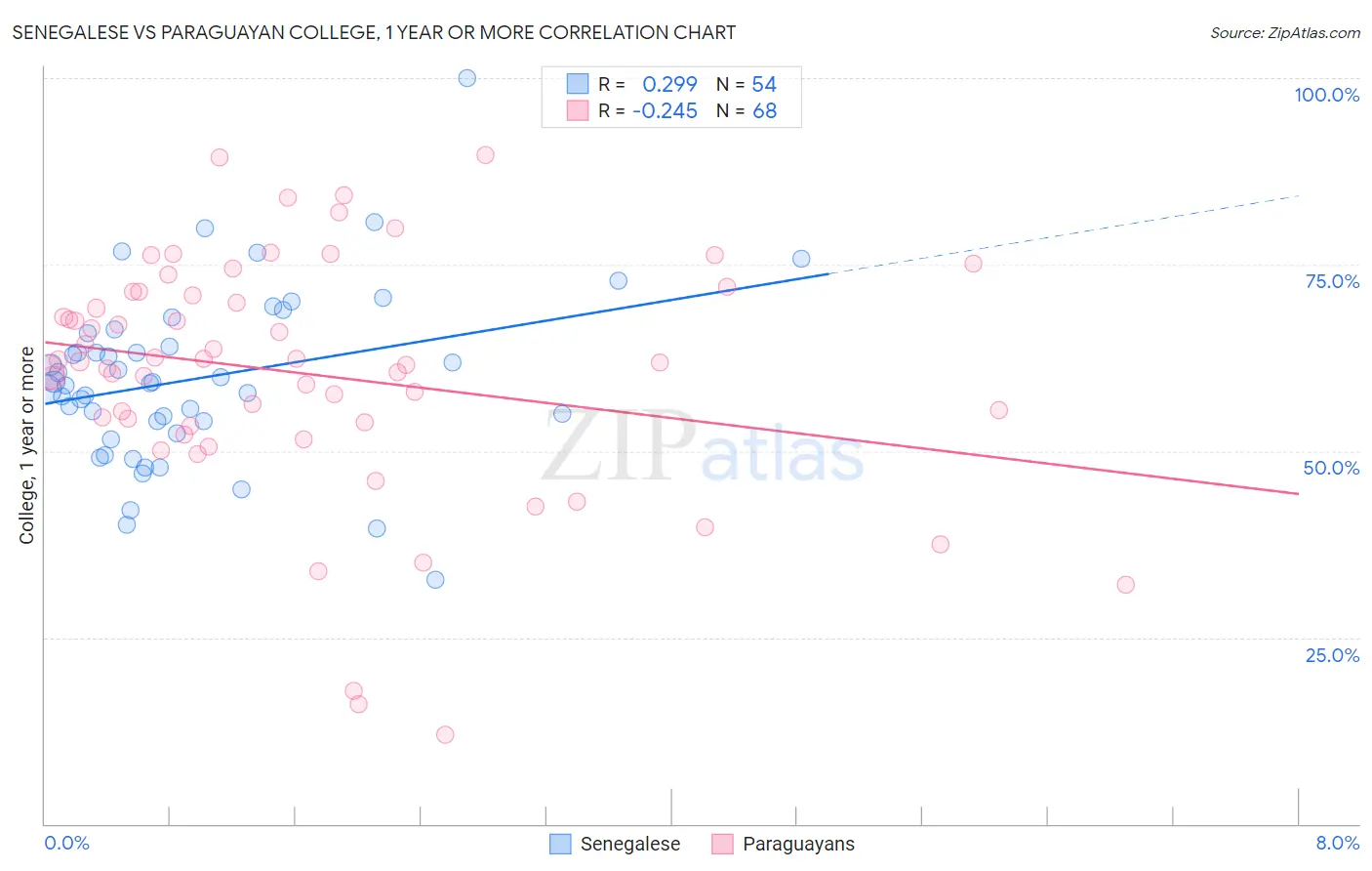 Senegalese vs Paraguayan College, 1 year or more