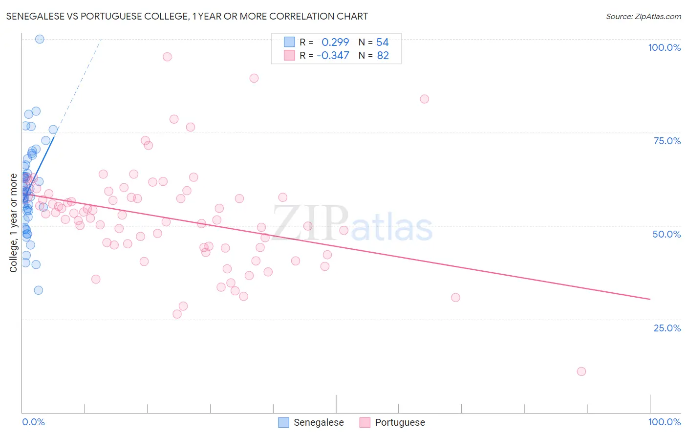Senegalese vs Portuguese College, 1 year or more