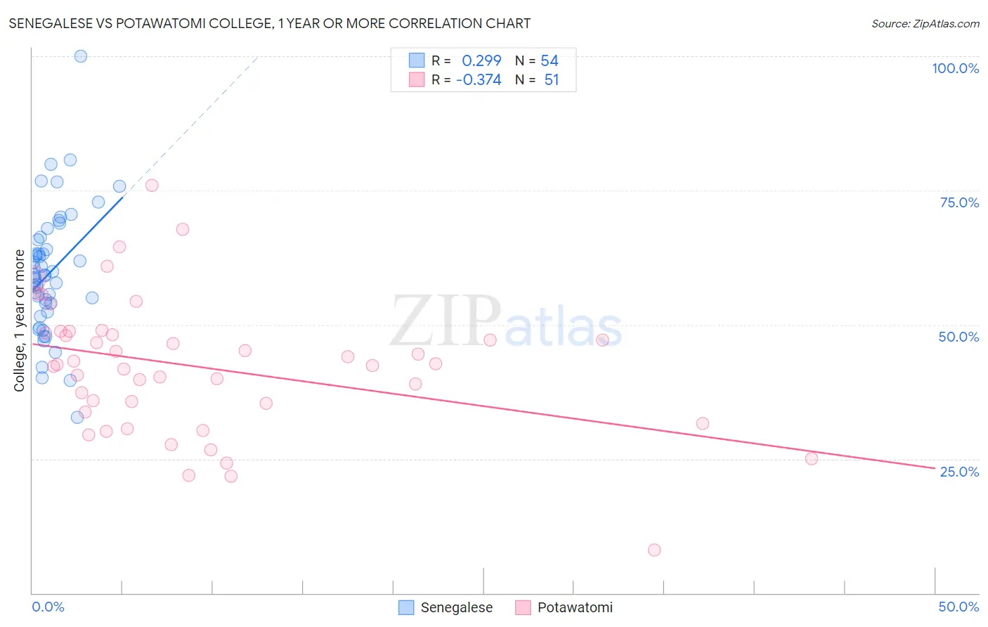 Senegalese vs Potawatomi College, 1 year or more